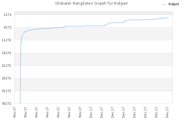 Globaler Ranglisten Graph für RidgeX