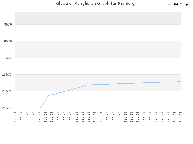 Globaler Ranglisten Graph für RikiSergi