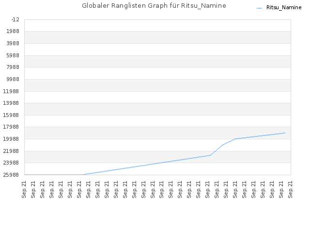 Globaler Ranglisten Graph für Ritsu_Namine