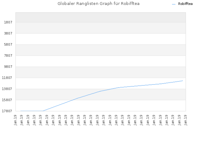 Globaler Ranglisten Graph für Robifftea