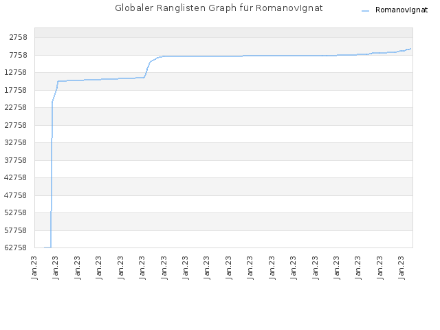 Globaler Ranglisten Graph für RomanovIgnat