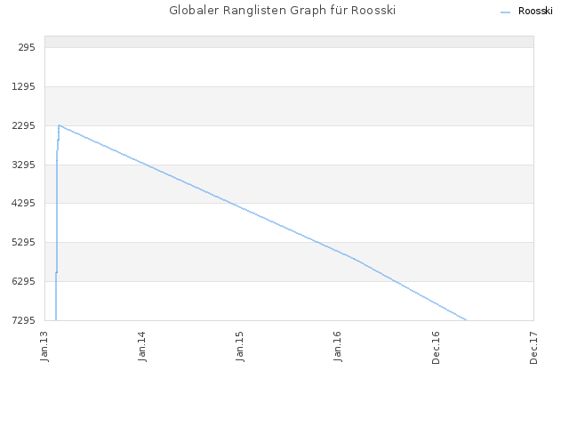 Globaler Ranglisten Graph für Roosski