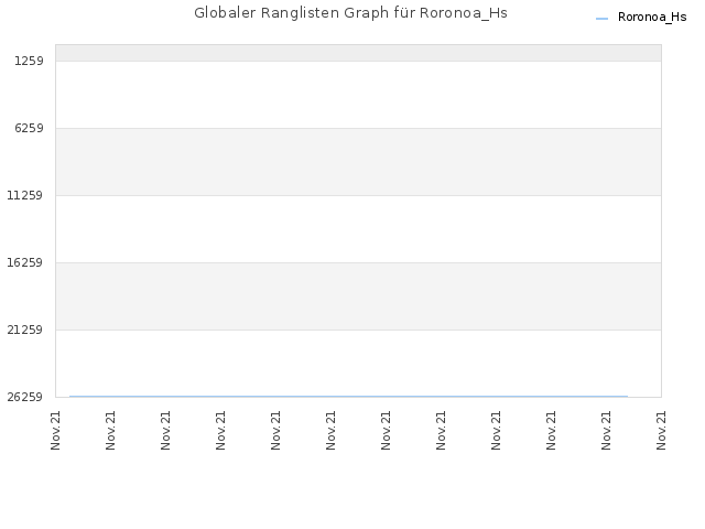 Globaler Ranglisten Graph für Roronoa_Hs