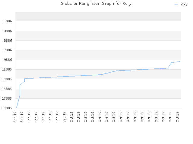 Globaler Ranglisten Graph für Rory