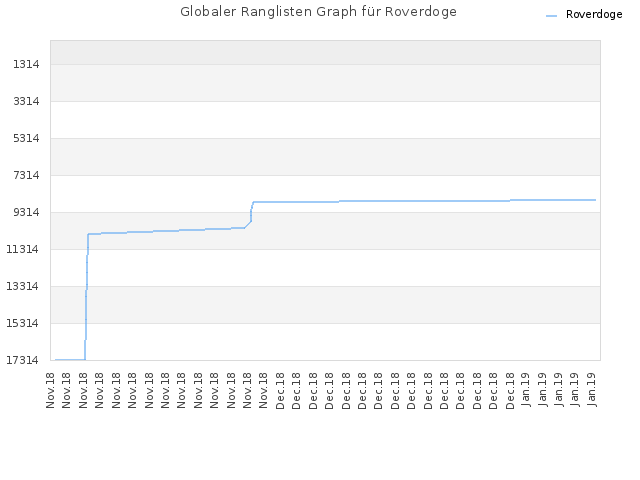Globaler Ranglisten Graph für Roverdoge