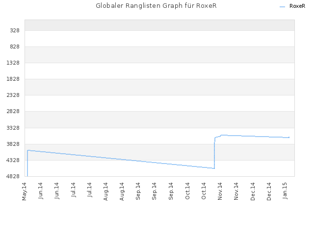 Globaler Ranglisten Graph für RoxeR