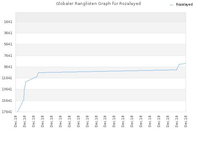 Globaler Ranglisten Graph für Rozalayed