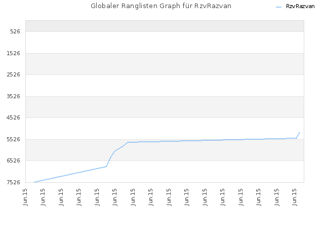 Globaler Ranglisten Graph für RzvRazvan