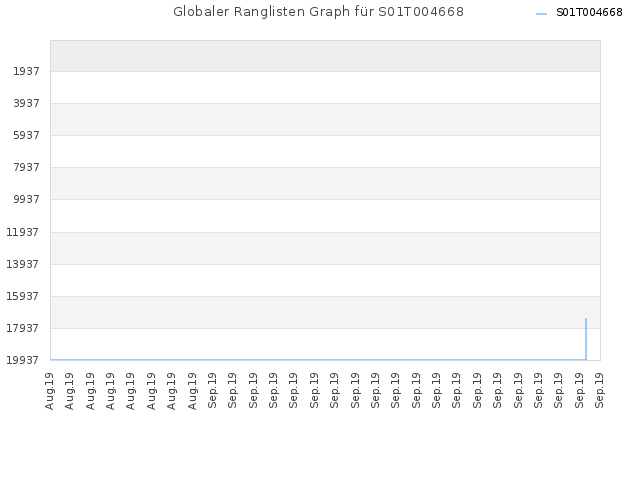 Globaler Ranglisten Graph für S01T004668