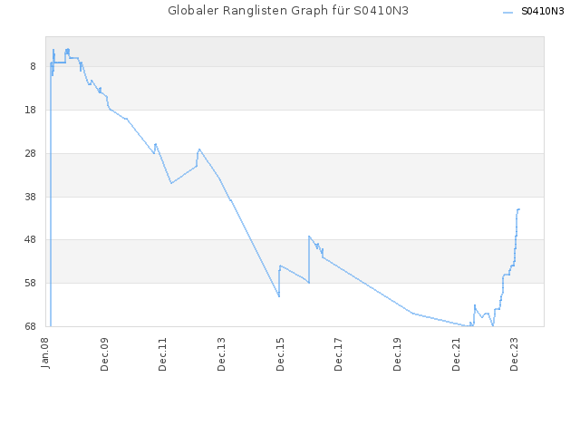 Globaler Ranglisten Graph für S0410N3