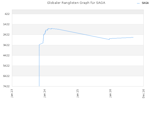 Globaler Ranglisten Graph für SAGA