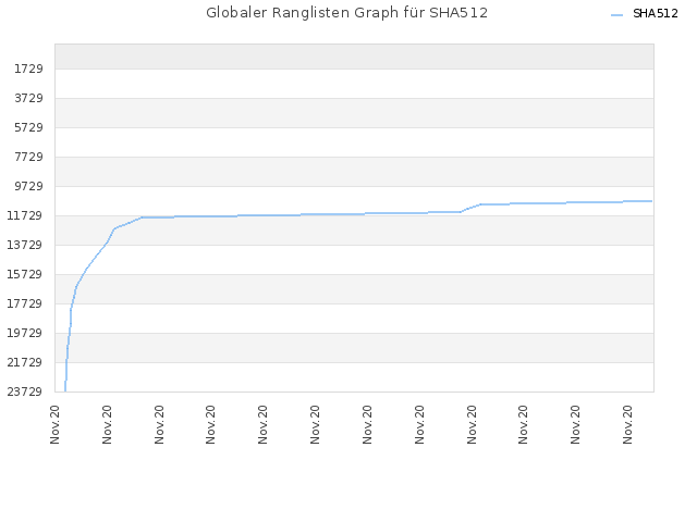 Globaler Ranglisten Graph für SHA512