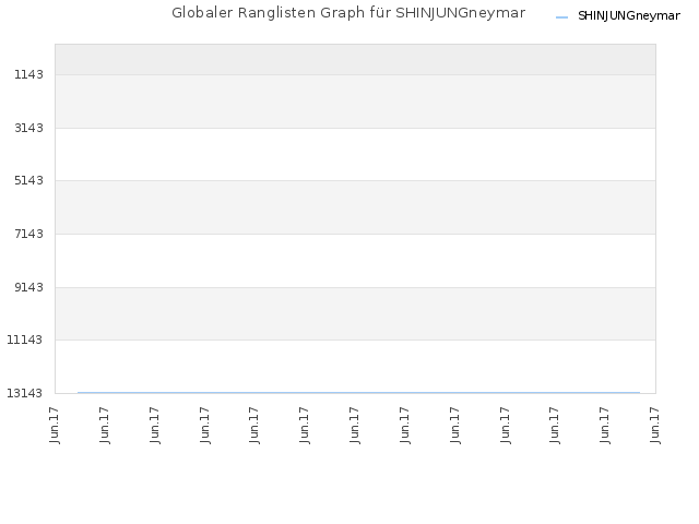 Globaler Ranglisten Graph für SHINJUNGneymar