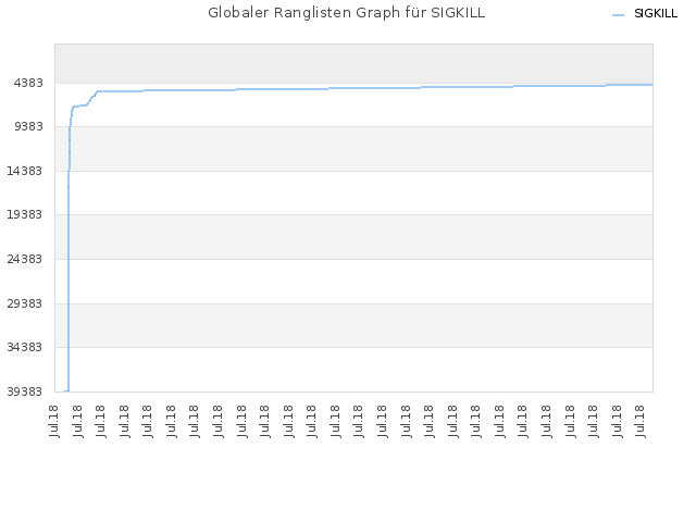 Globaler Ranglisten Graph für SIGKILL