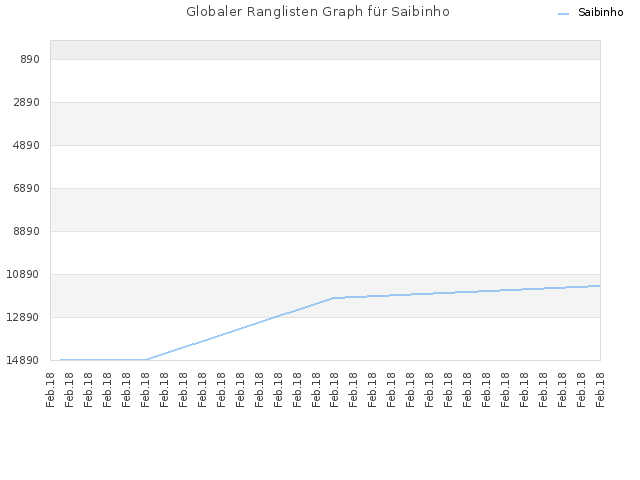 Globaler Ranglisten Graph für Saibinho
