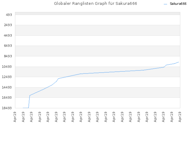 Globaler Ranglisten Graph für Sakura666