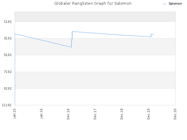 Globaler Ranglisten Graph für Salomon
