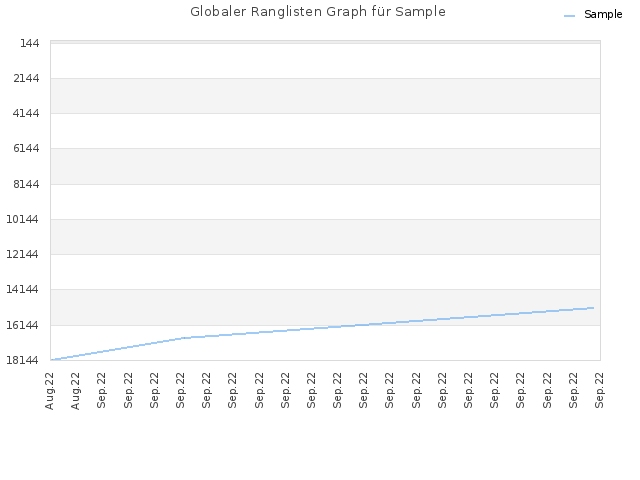 Globaler Ranglisten Graph für Sample