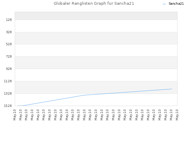 Globaler Ranglisten Graph für Sancha21