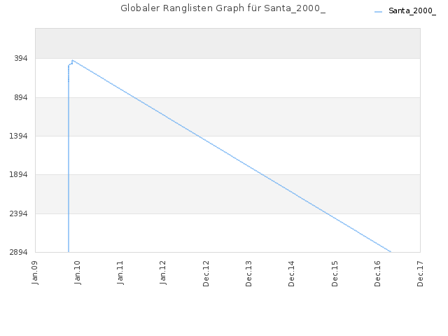 Globaler Ranglisten Graph für Santa_2000_