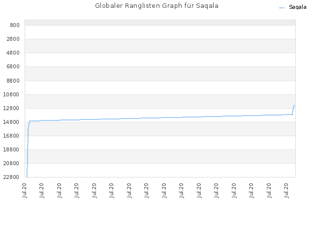Globaler Ranglisten Graph für Saqala