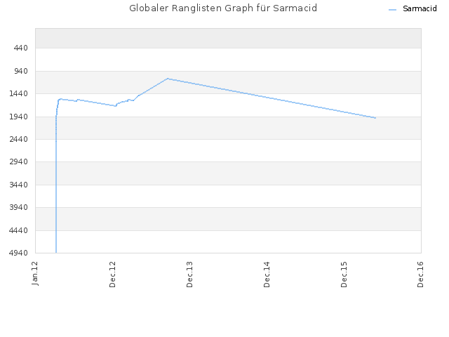 Globaler Ranglisten Graph für Sarmacid