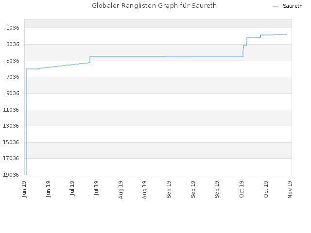 Globaler Ranglisten Graph für Saureth