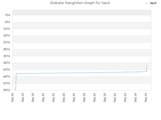 Globaler Ranglisten Graph für SaxX