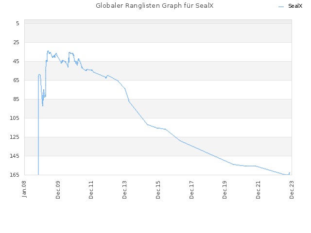 Globaler Ranglisten Graph für SealX