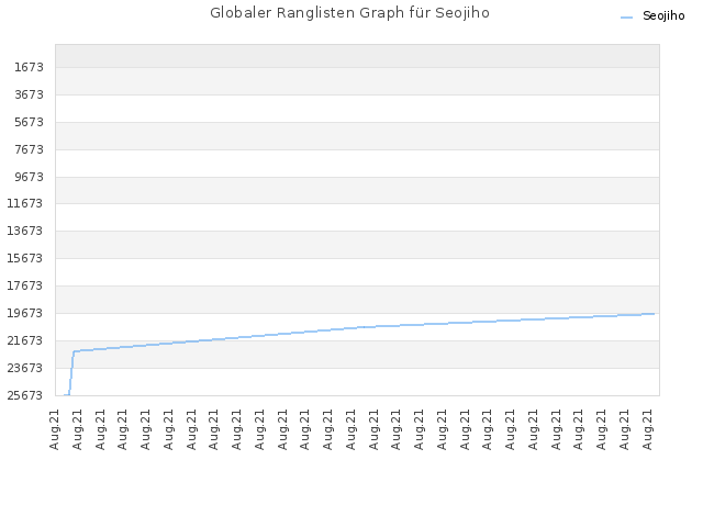 Globaler Ranglisten Graph für Seojiho