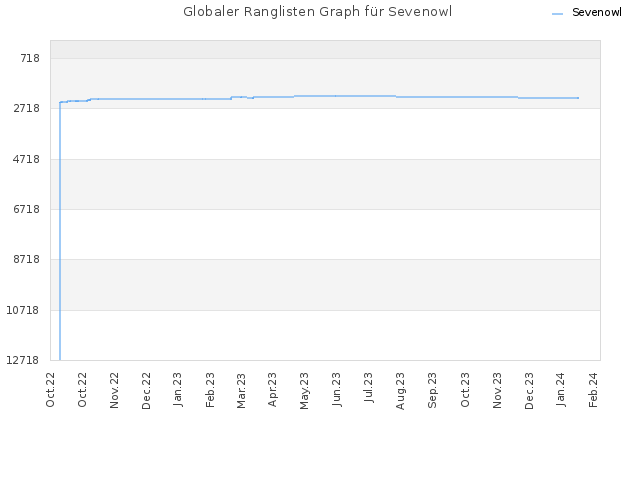 Globaler Ranglisten Graph für Sevenowl