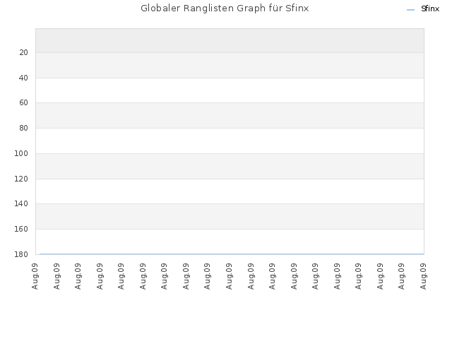 Globaler Ranglisten Graph für Sfinx