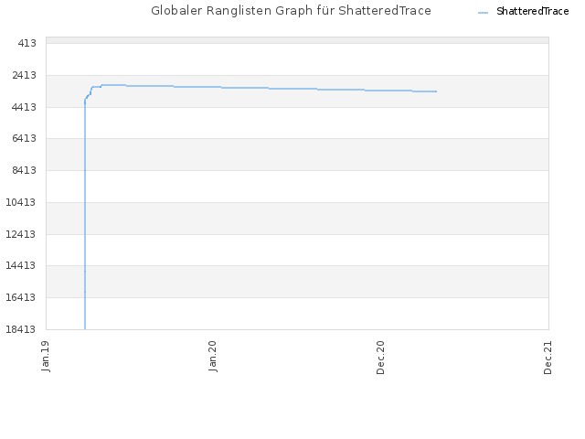 Globaler Ranglisten Graph für ShatteredTrace