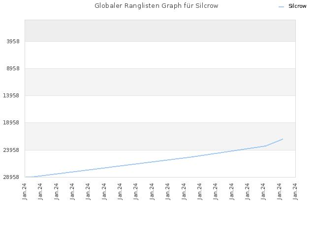 Globaler Ranglisten Graph für Silcrow