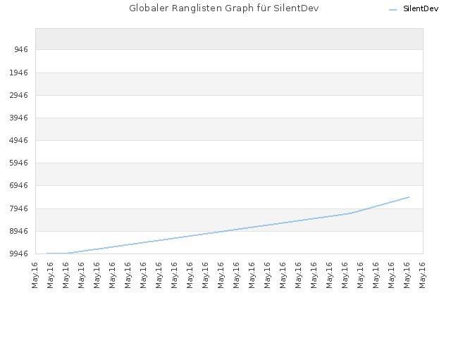 Globaler Ranglisten Graph für SilentDev