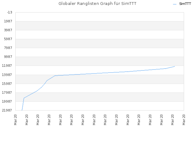 Globaler Ranglisten Graph für SimTTT