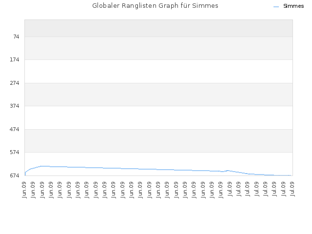 Globaler Ranglisten Graph für Simmes