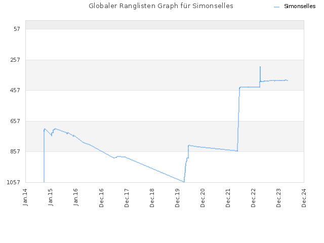 Globaler Ranglisten Graph für Simonselles
