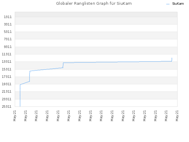 Globaler Ranglisten Graph für SiuKam