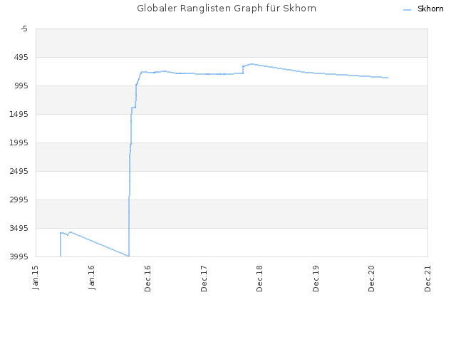 Globaler Ranglisten Graph für Skhorn