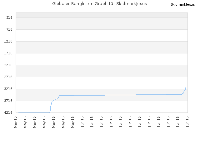 Globaler Ranglisten Graph für SkidmarkJesus