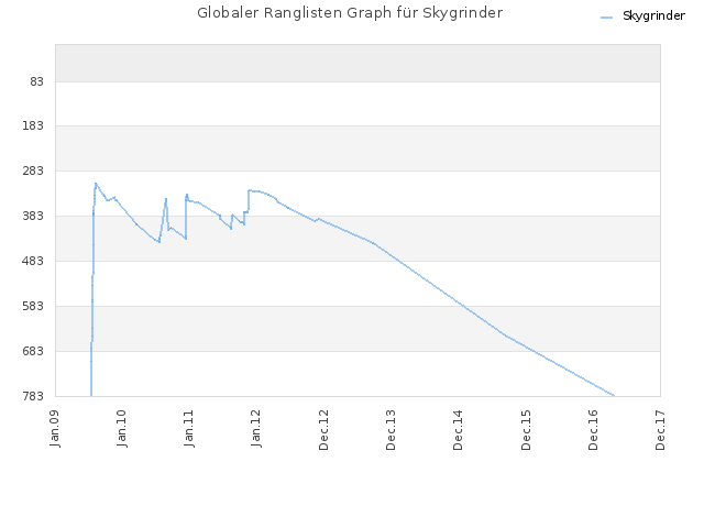 Globaler Ranglisten Graph für Skygrinder
