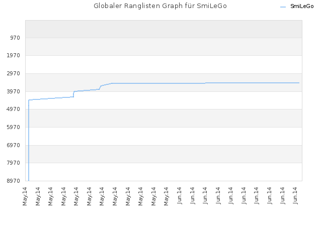 Globaler Ranglisten Graph für SmiLeGo