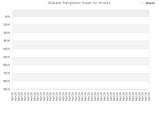 Globaler Ranglisten Graph für Snacks