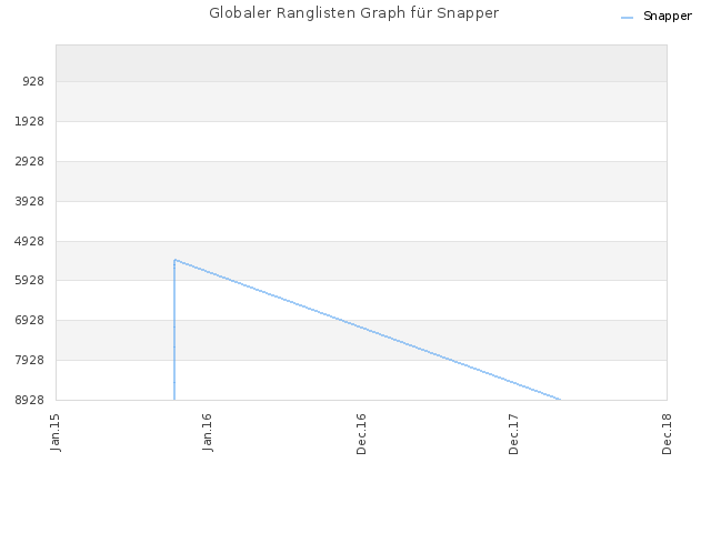 Globaler Ranglisten Graph für Snapper