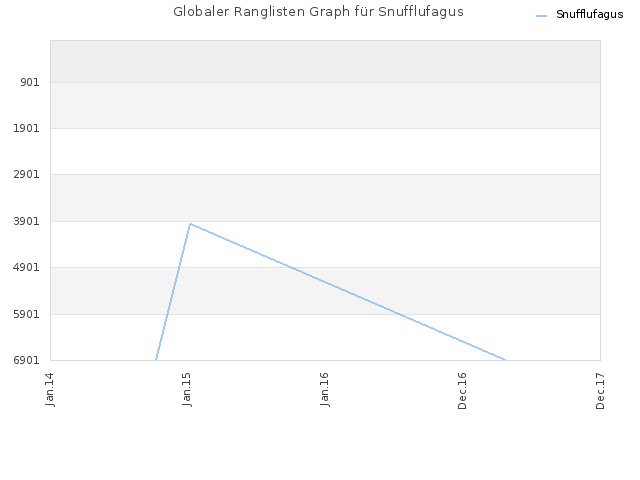 Globaler Ranglisten Graph für Snufflufagus