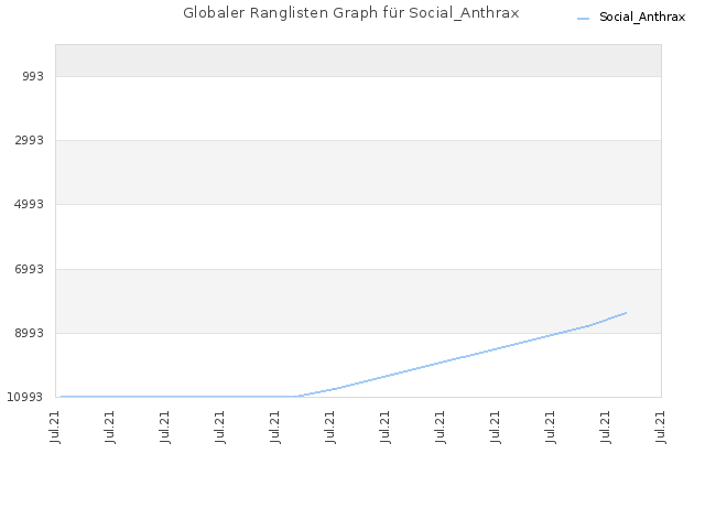 Globaler Ranglisten Graph für Social_Anthrax