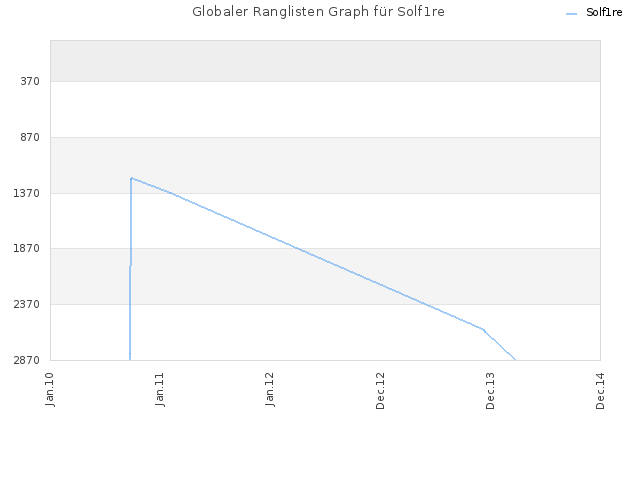Globaler Ranglisten Graph für Solf1re