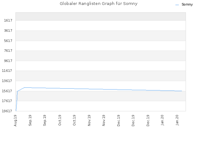 Globaler Ranglisten Graph für Somny