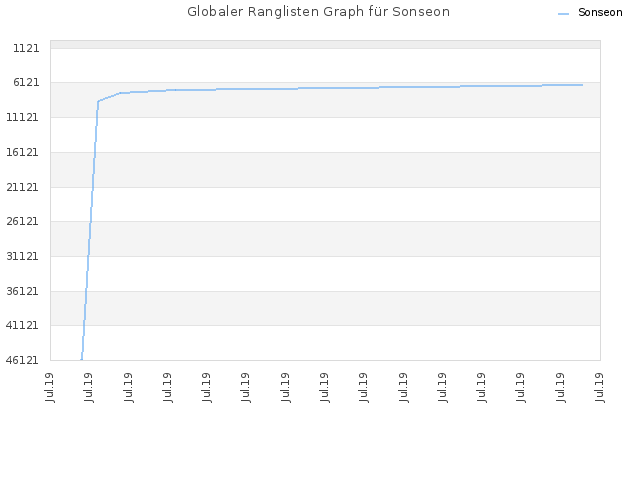 Globaler Ranglisten Graph für Sonseon